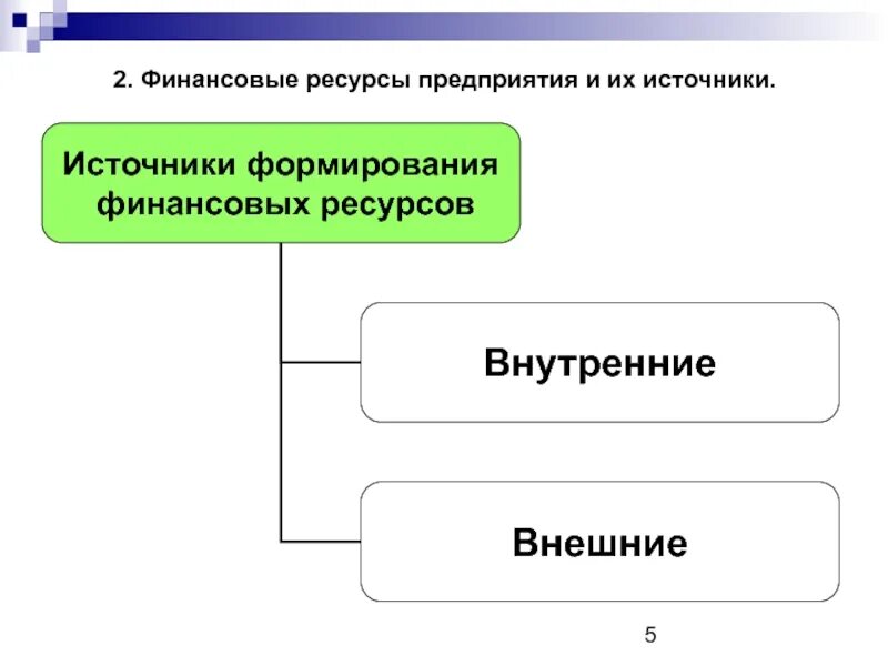Экономические ресурсы фирмы. Источники формирования финансовых ресурсов. Виды ресурсов организации. Ресурсы предприятия классифицируются на. Экономические ресурсы.