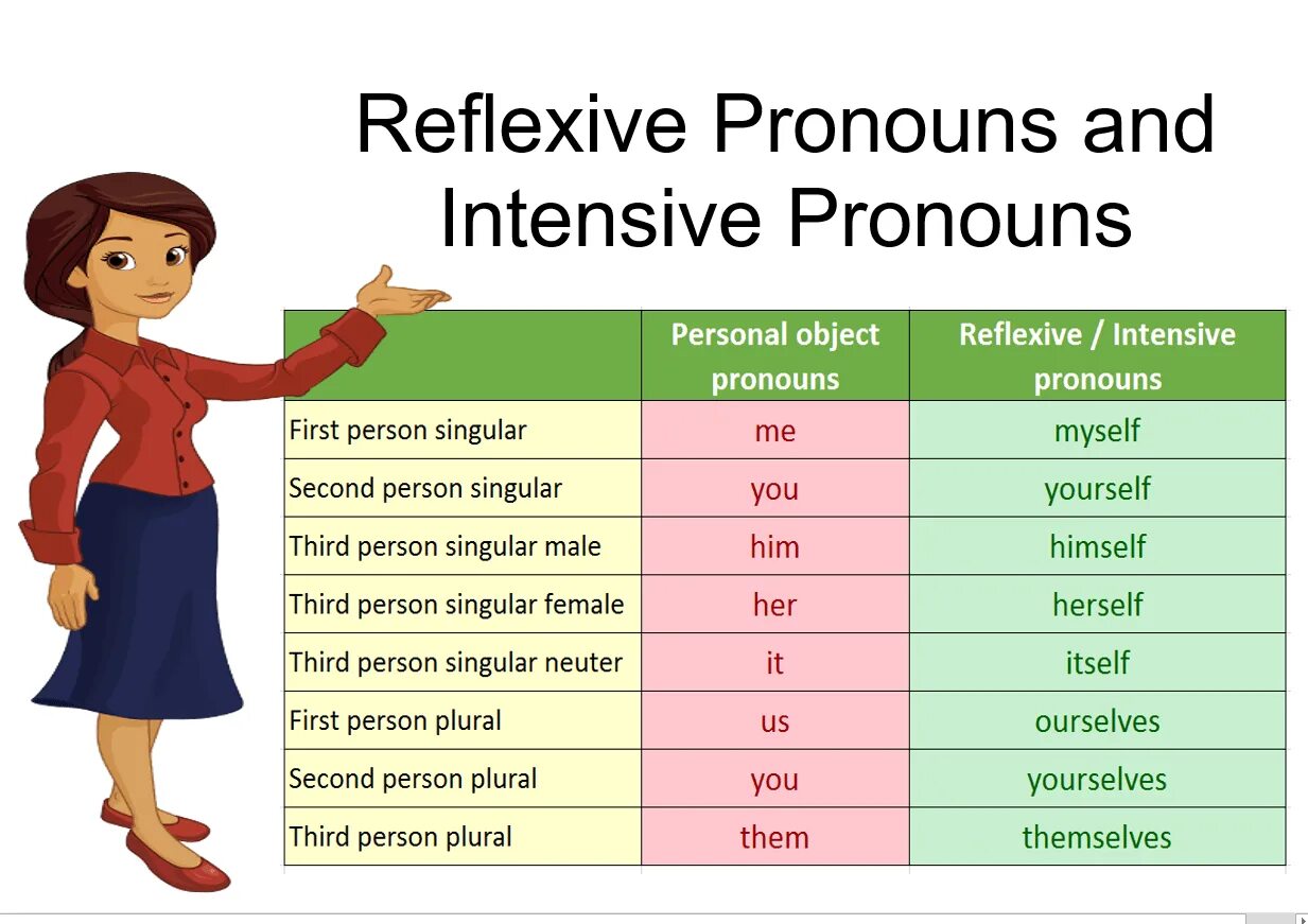 Myself yourself himself herself itself ourselves. Reflexive pronouns. Reflexive pronouns в английском. Местоимения reflexive pronouns. Возвратные местоимения в английском.