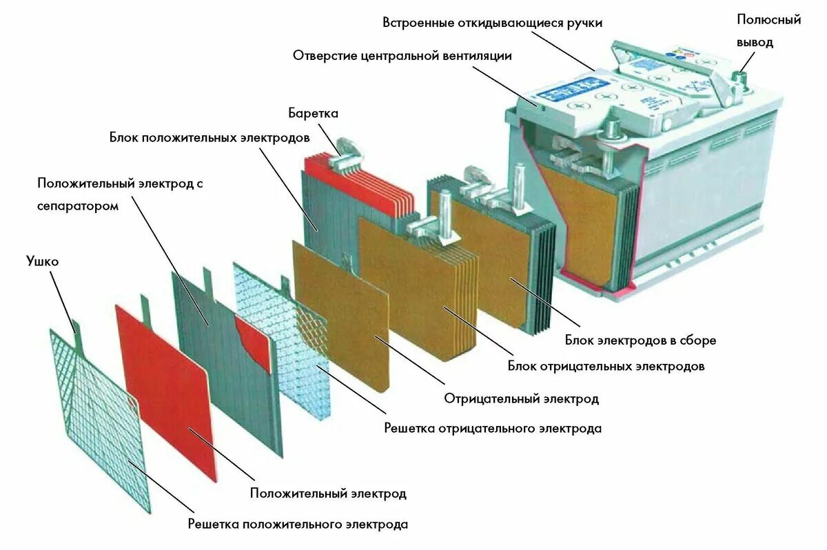 Как работает аккумулятор. Схема устройства аккумуляторной батареи. схема устройства автомобильного аккумулятора. конструкция свинцово-кислотного аккумулятора. устройство аккумулятора схема.