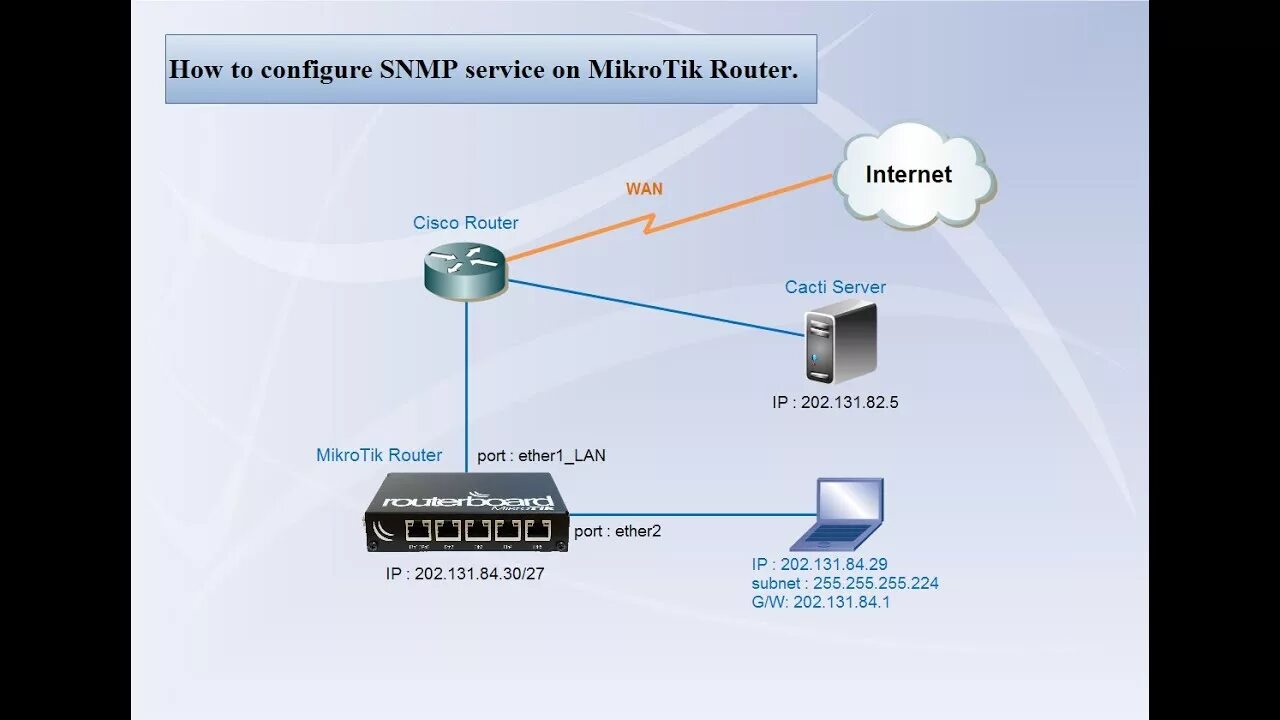 Mikrotik wan. Микротик порт роутер. Порты Wan и lan на маршрутизаторе Cisco. Микротик Циско. SNMP Mikrotik.