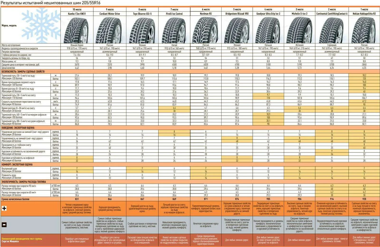 Тесты резины 2023. Тест зимних шин 205/55 r16 за рулем. Тест зимних шин 205/55 r16 2022. Тест зимних шин 2023 за рулем. Тест зимних шин 2022 за рулем.