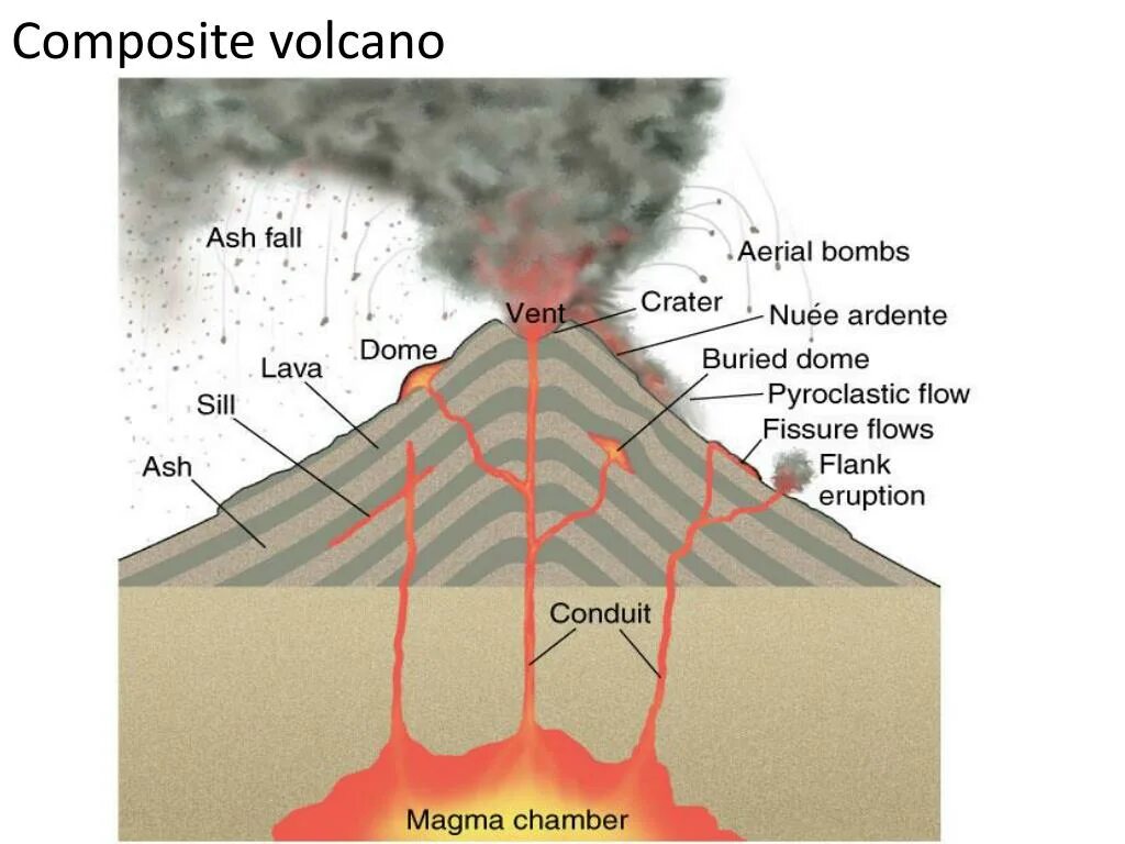 Вулкан моя страница. Вулкан. composite volcano. извержение вулкана схема процесса. вид вулкана в разрезе.