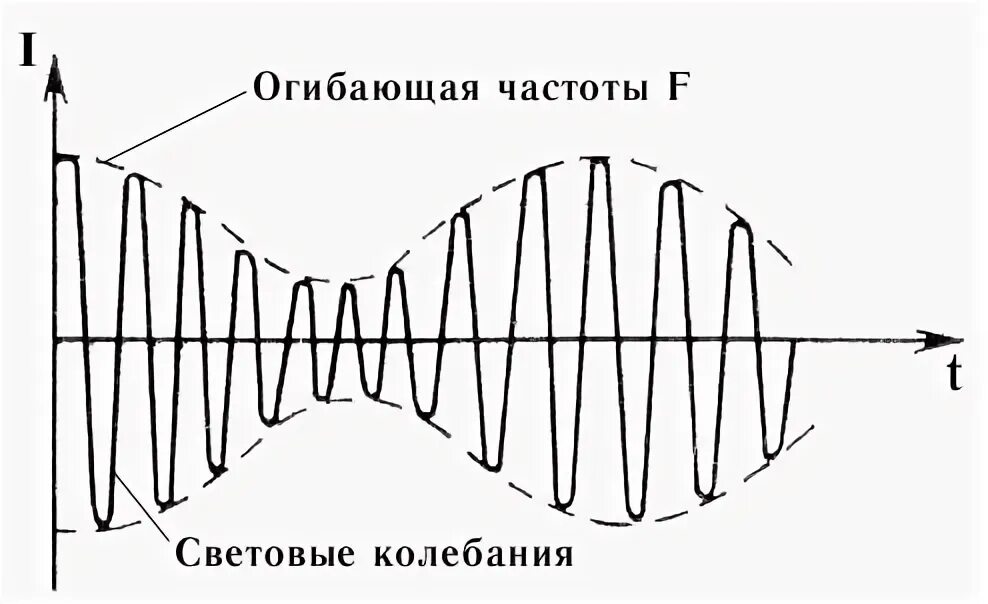 Частота f 3. Амплитудная дальнометрия. Частотный метод дальнометрии. Модуляция луча. Амплитудная дальнометрия история создания.