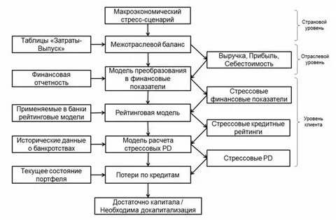 Метод стресс тестирования