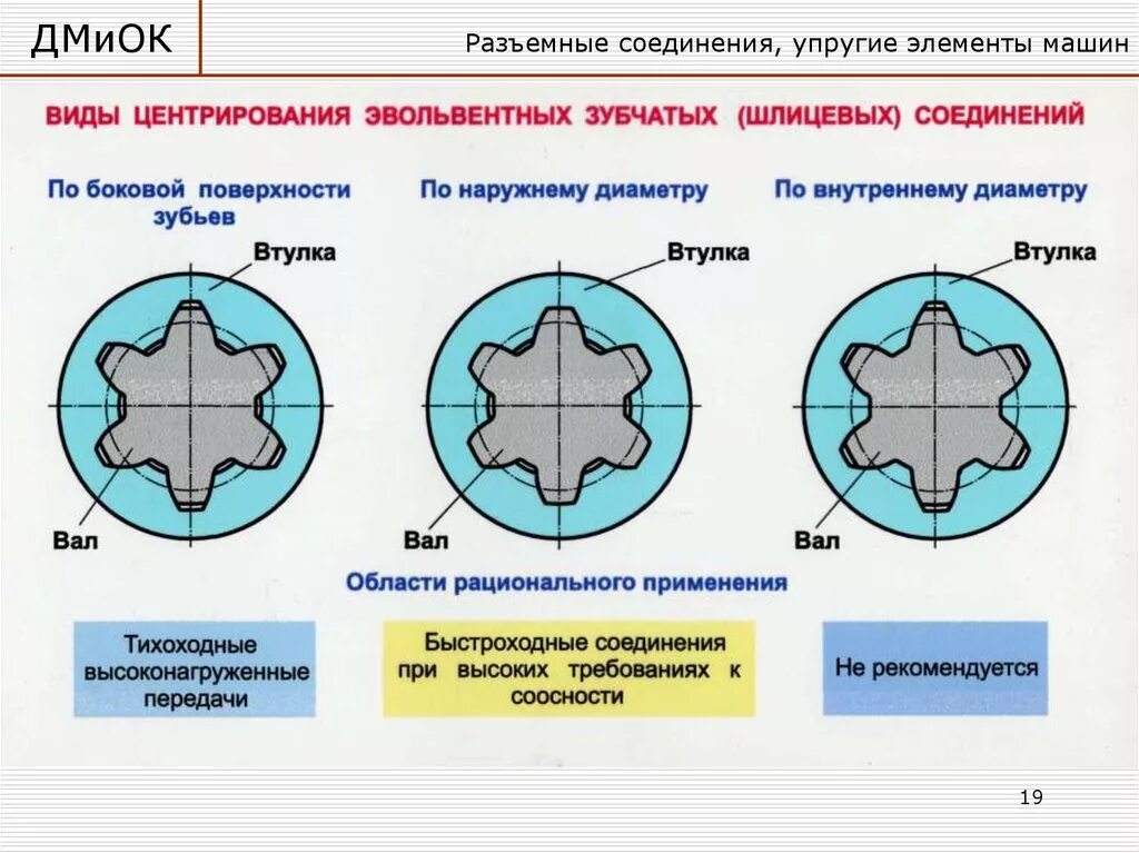 Таблица внутренних соединений. Параметры шлицевого соединения. Шероховатость эвольвентных шлицевых соединений чертеж. Шлицевая втулка внутренний диаметр 17мм 6 зубьев. Шлицевое соединение прямобочного профиля.