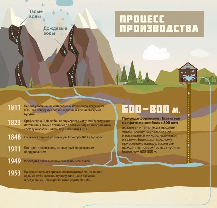 Добыча минеральной воды. Как образуются Минеральные воды. Образование Минеральных вод. Схема формирования минеральной воды. Добыча Минеральных вод схема.