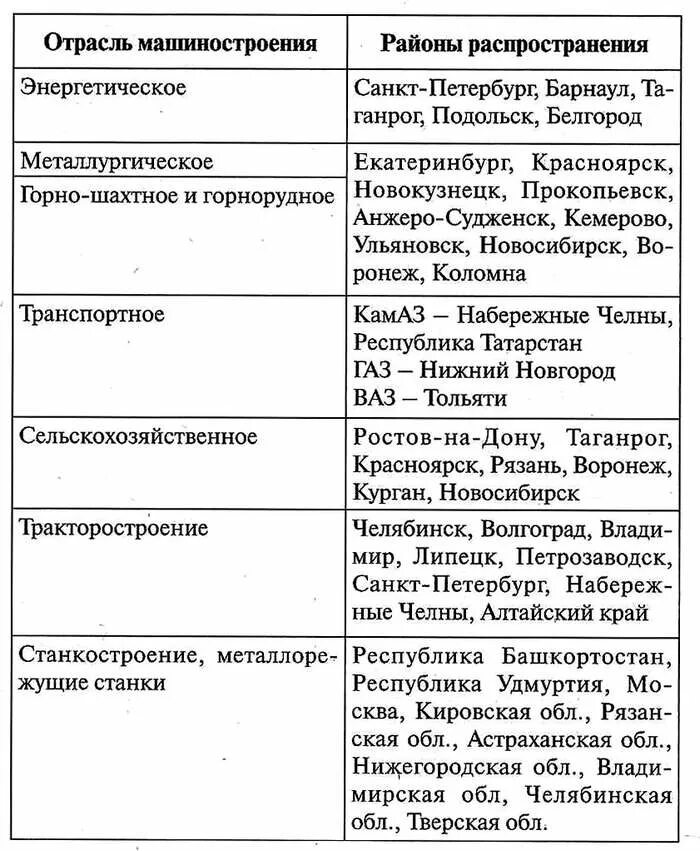 Факторы размещения предприятий точного машиностроения. Машиностроение в России таблица по географии. Центры машиностроения в России таблица. Центры отраслей машиностроения России таблица. Таблица отрасли машиностроения факторы размещения центры.