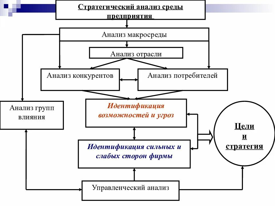 Анализ управленческой среды. Стратегический анализ. стратегический анализ схема. схема стратегического анализа предприятия. стратегический анализ среды.