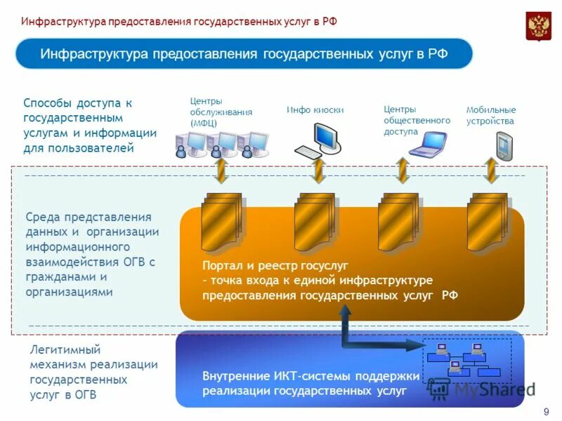 Модель предоставления государственных услуг. Реестровая модель госуслуг. Реестровая модель предоставления государственных услуг. Предоставление государственных услуг. Модель предоставления услуг