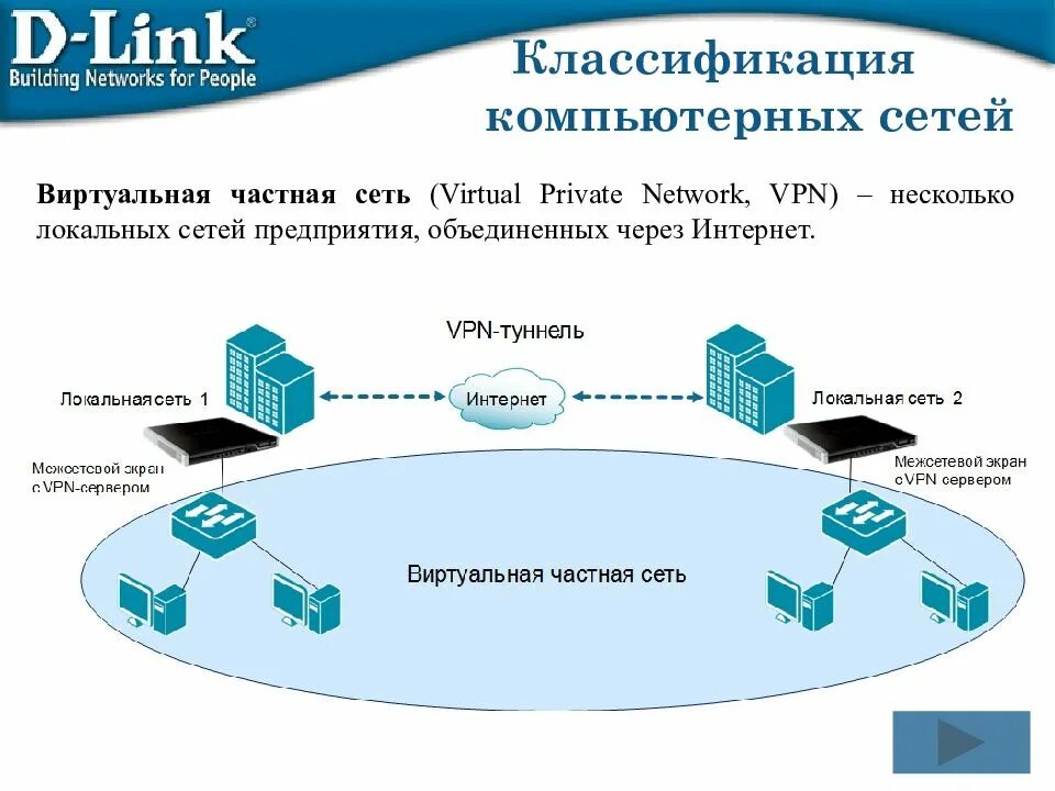 Сеть через интернет. Vpn (virtual private network — виртуальная частная сеть). классификация впн сетей. классификация виртуальных сетей. объединение сетей через vpn.
