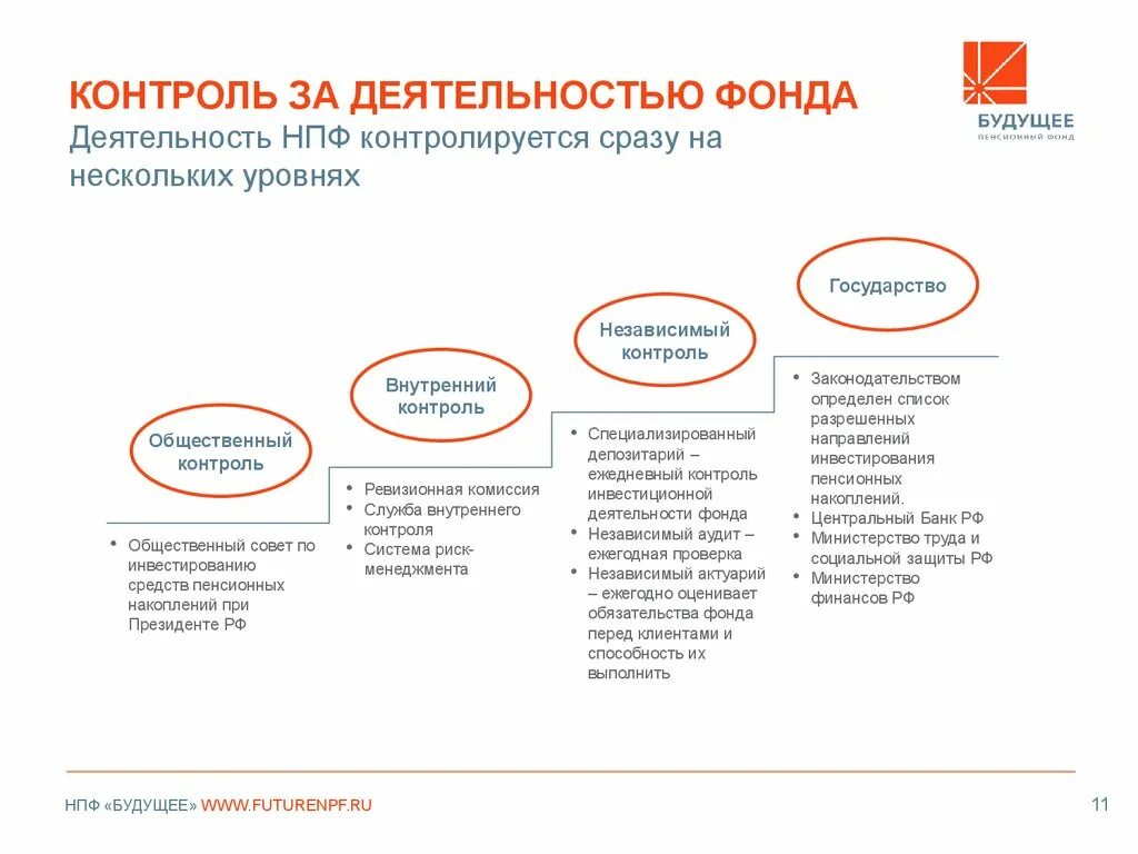 Негосударственные пенсионные фонды страхование. Контроль деятельности негосударственного пенсионного фонда. Органы управления НПФ. Контроль за деятельностью фонда НПФ. Структура негосударственных пенсионных фондов.