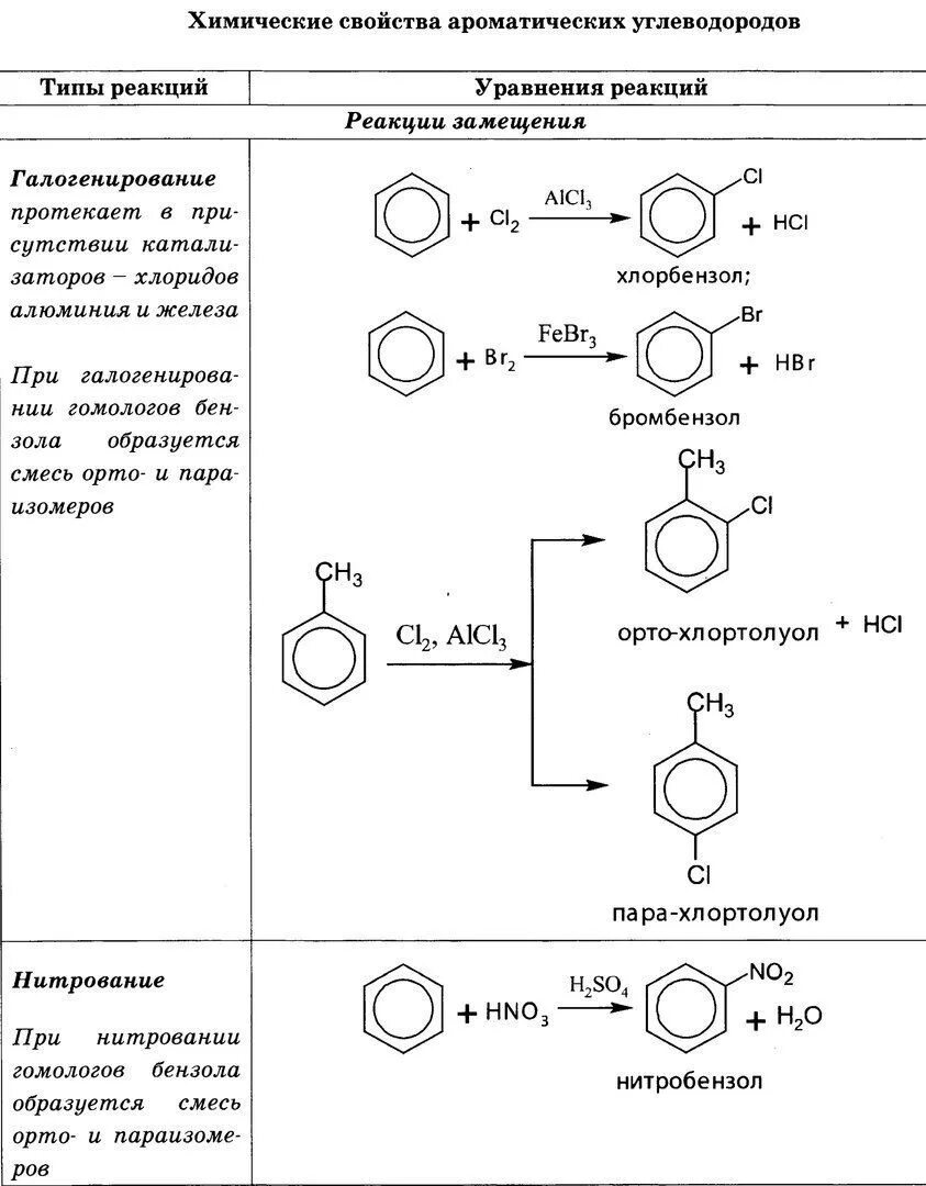 Химические свойства ароматических углеводородов таблица. Химические свойства аренов 10 класс таблица. Ароматические углеводороды химические свойства и получение. Бензол схема реакции. Типы реакций арен