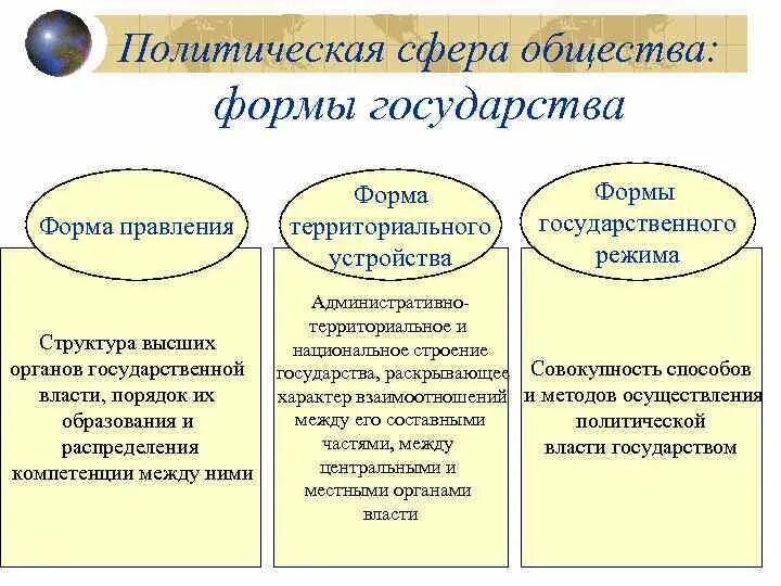 Формы территориального общества. Политическая сфера общества. политические сферы общества. политические сферы общества виды. политическая сфера общества виды.