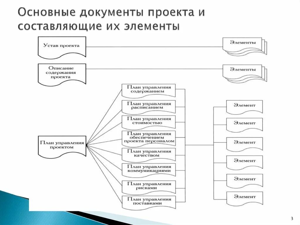 Составляющие элементы управления. Основные документы проекта. Составляющие элементы проекта. Базовые документы проекта. Основные элементы проекта замысел.