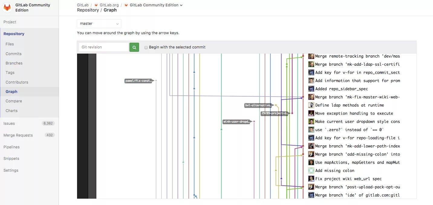 Что такое ветка в репозитории git. Репозиторий гитлаб. gitlab repository graph. git repository graph. gitlab repository.