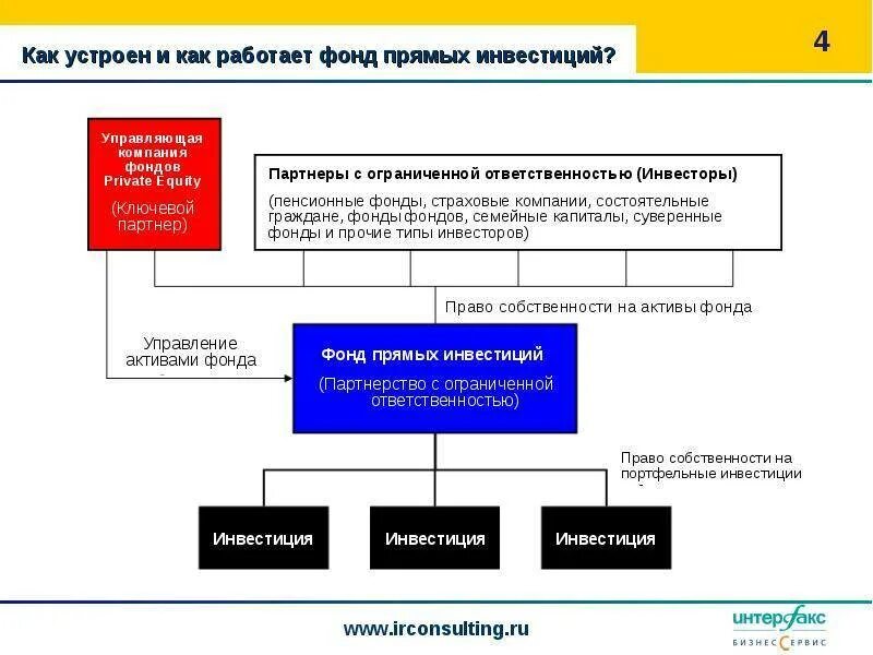 Фонды прямого инвестирования. Фонд прямых инвестиций. Как работают фонды. Структура инвестиционного фонда. Действующие фонды рф