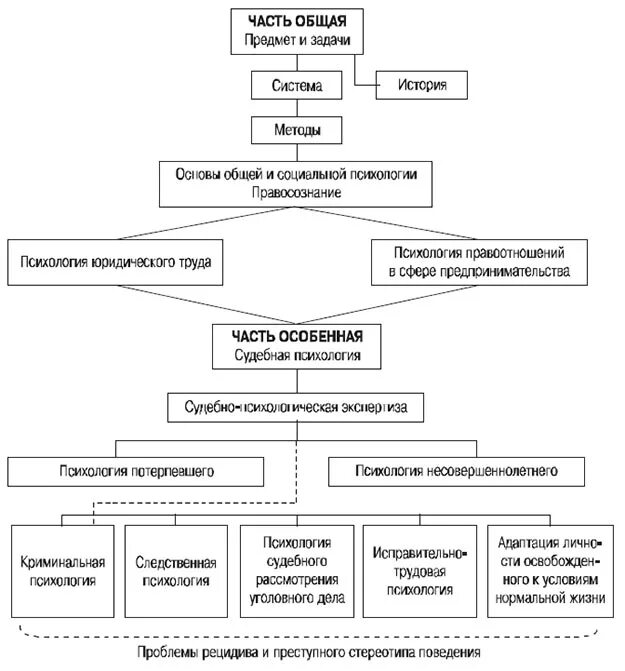 Методы юридической психологии схема. Структура предмета юридической психологии. Система юридической психологии схема. Структуре (системе) юридической психологии..