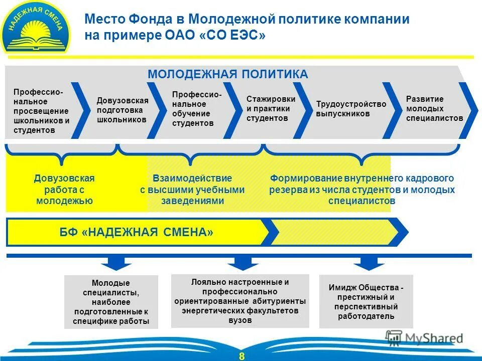 Тенденция развития молодежи