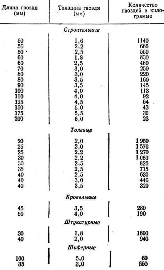 Размеры гвоздей строительных таблица. Диаметр строительных гвоздей — таблица. Сколько гвоздей в 1 кг таблица. Гвоздей в 1 кг таблица.