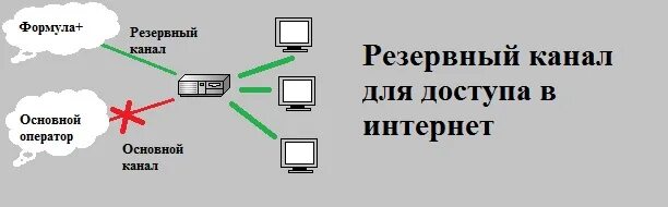 Русски интернет каналы. Резервный канал интернет. Основной и резервный канал связи. Резервирование каналов связи. Каналы связи интернет.