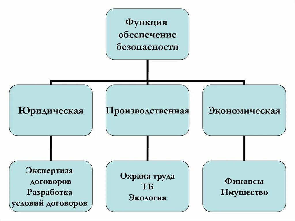 Производственная экономическая безопасность. Производственно-хозяйственная функция это. Производственная функция в экономике. Обеспечивающая функция. Обеспечивать функционал.