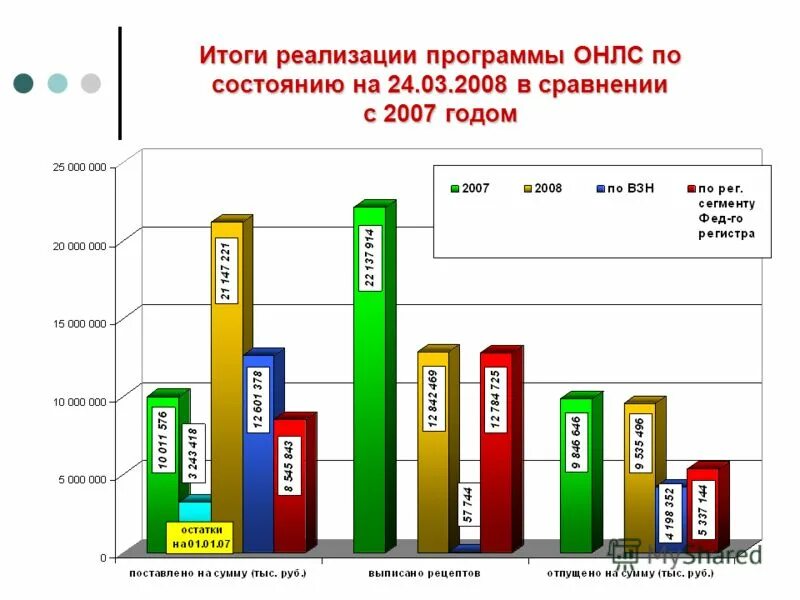 С 2007 года проект. Итоги реализации. ОНЛС. Федеральная программа ОНЛС. Итоги реализации программы ОНЛС на 2022.