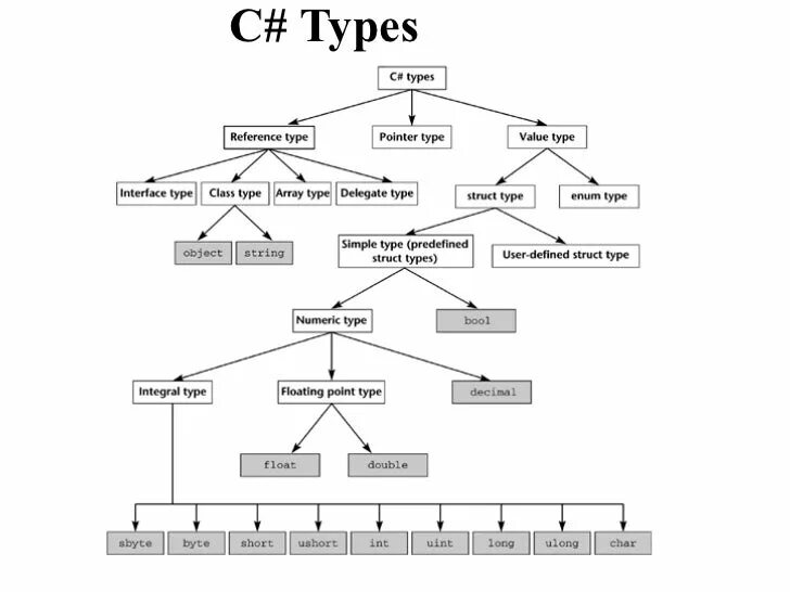 C стандартных типов. Иерархия типов данных c#. Иерархия типов данных питон. Иерархия наследования типов c#. Иерархия типов данных c++ по старшинству.