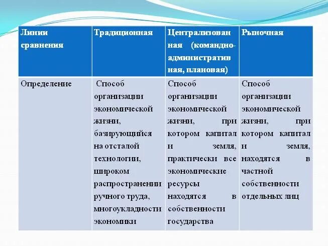 Командная экономическая система тип собственности. Таблица традиционная командная рыночная смешанная. типы экономических систем рыночная командная. рыночная командная традиционная экономика таблица. 4 экономические системы(рыночная, традиционная, смешанная, командная).