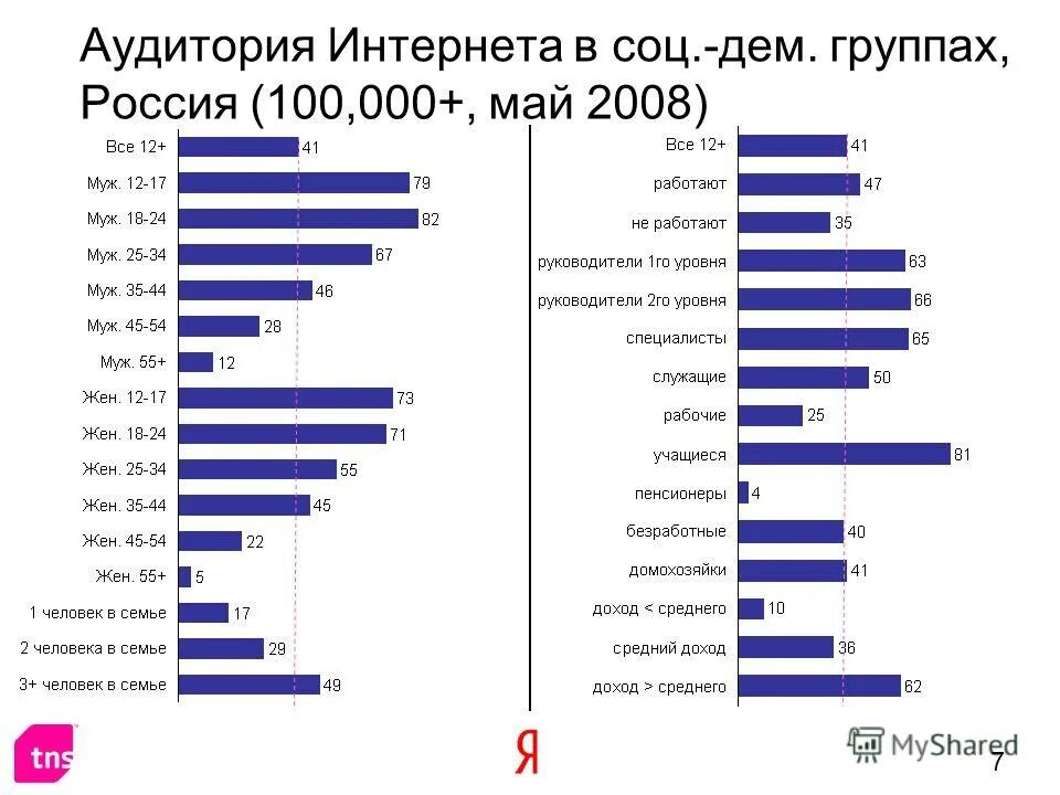 М дем. Соц дем. Опрос соцдем. Соц дем России. Средний доход на 1 человека в семье.