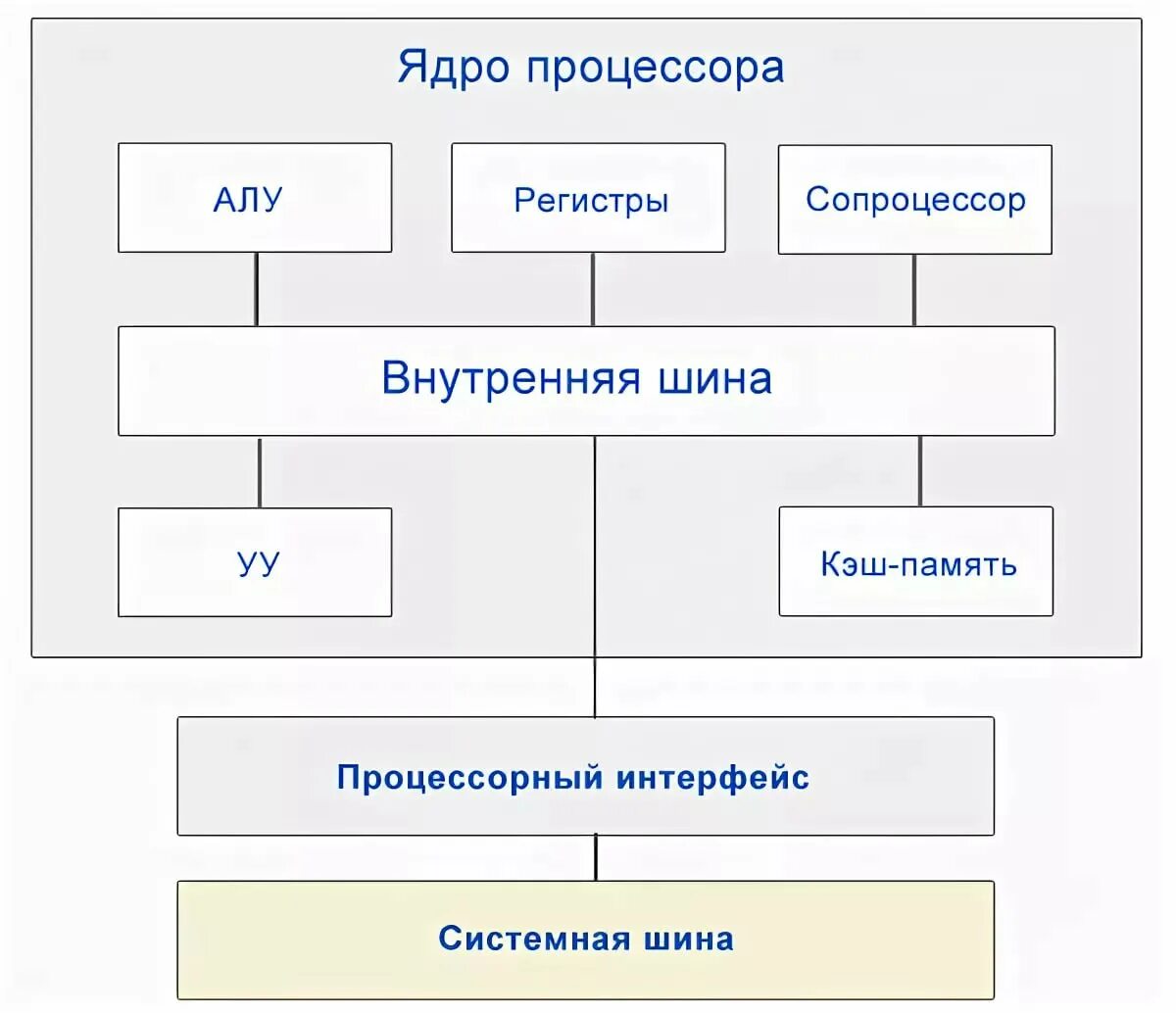 Ядро блока составили страны. Структурная схема многоядерного процессора. Принцип работы ядра процессора. Упрощенная схема одноядерного процессора. Структурная схема ядра процессора.