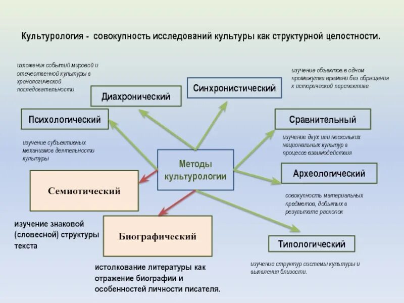 Методы культурного познания. Методы культурологических исследований. Методология исследования культуры. Методы исследования культуры в культурологии. Подходы в культурологии.