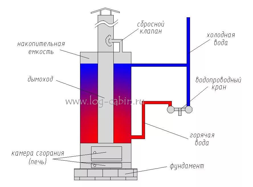 Дровяной водонагреватель Титан чертеж. Титан своими руками для нагрева воды дровяной. Котел Титан схема. Схема титана для нагрева воды дровяного. Котел обогрева воды