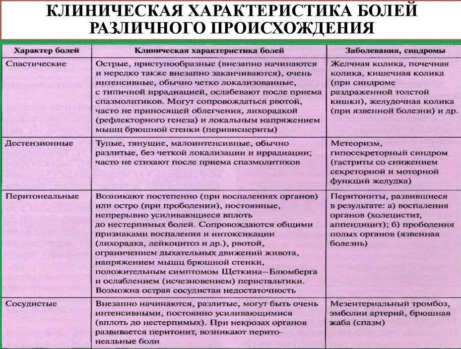 При каком заболевании болят