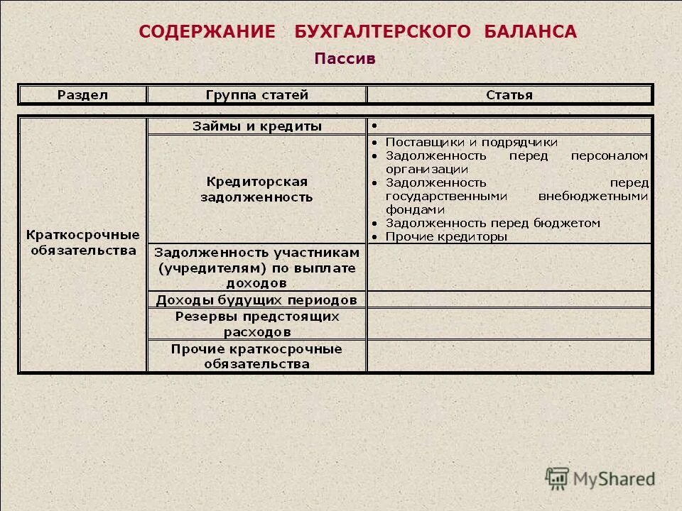 Пассив баланса состоит из следующих разделов. Содержание и структура актива бухгалтерского баланса. Бухгалтерский баланс пассив денежные средства. Выберите разделы пассива баланса. Разделу «капитал и резервы» бухгалтерского баланса.