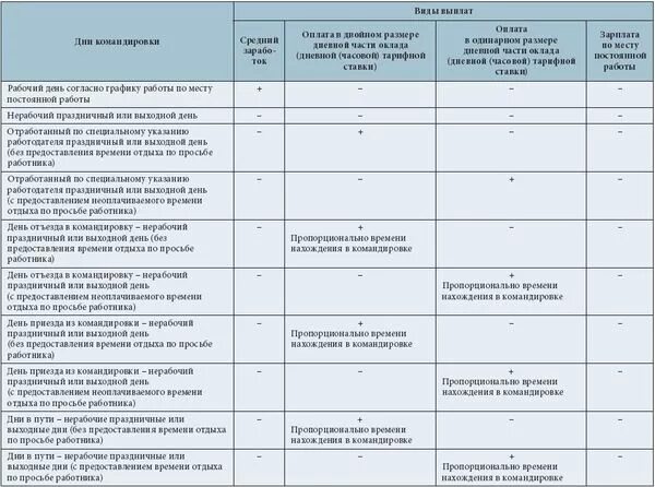 Как считать дни в командировке. Выходной после командировки. Выплаты за командировку военнослужащим. Оплата выходного дня в командировке. Предоставление выходных дней за командировку.