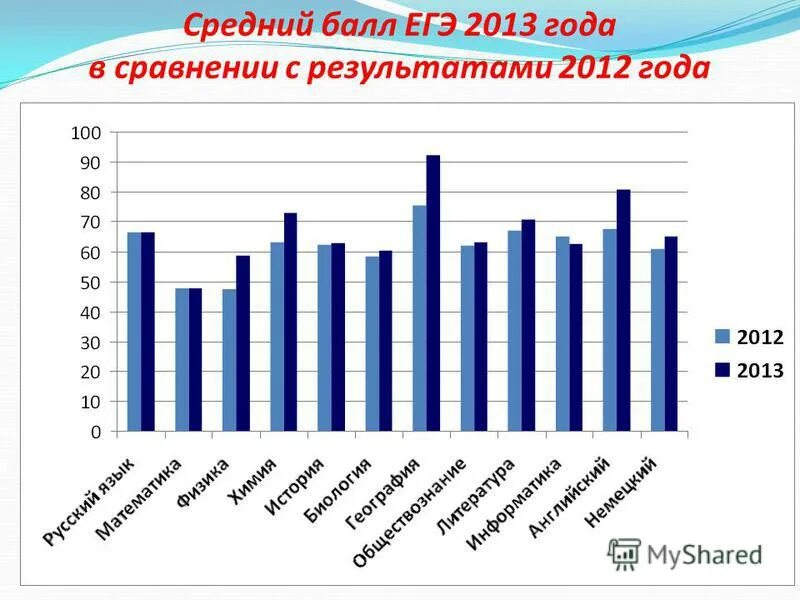 Егэ баллы 2013. Чек егэ. Как выглядят результаты егэ. Хорошие результаты егэ. Средний балл по предметам егэ.