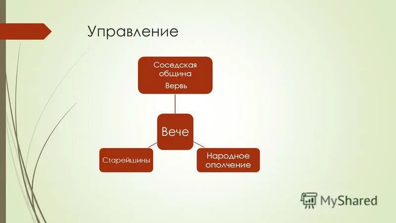 Городище вятичей в малоярославце. Вервь это в древней руси 6 класс. Вервь община в древней руси. Вервь исторические факты. Вервь это в древней руси.