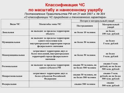 Размер зоны чс