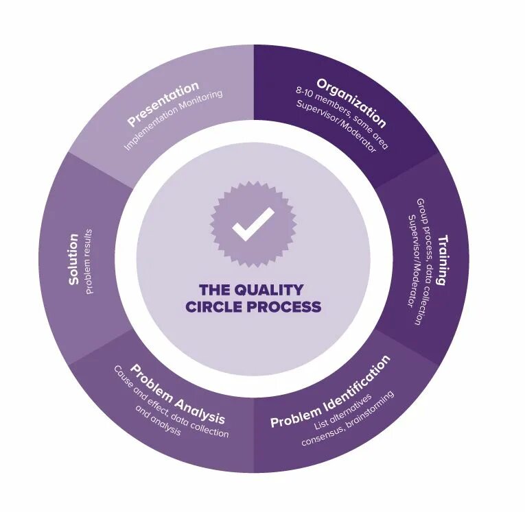Circle to search. Quality circle. круги качества. qc circle. circle платежная система.