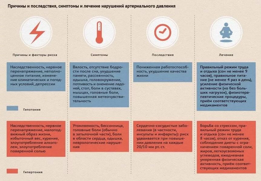 Почему снижается артериальное давление. Причины повышения артериального давления. причины понижения артериального давления. повышенное и пониженное давление причины. симптомы повышенного давления.