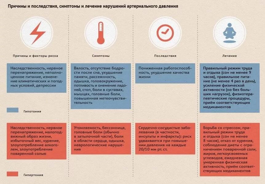 Причины повышения артериального давления. Повышенное и пониженное давление причины. Причины понижения артериального давления. Причины повышения и понижения артериального давления.