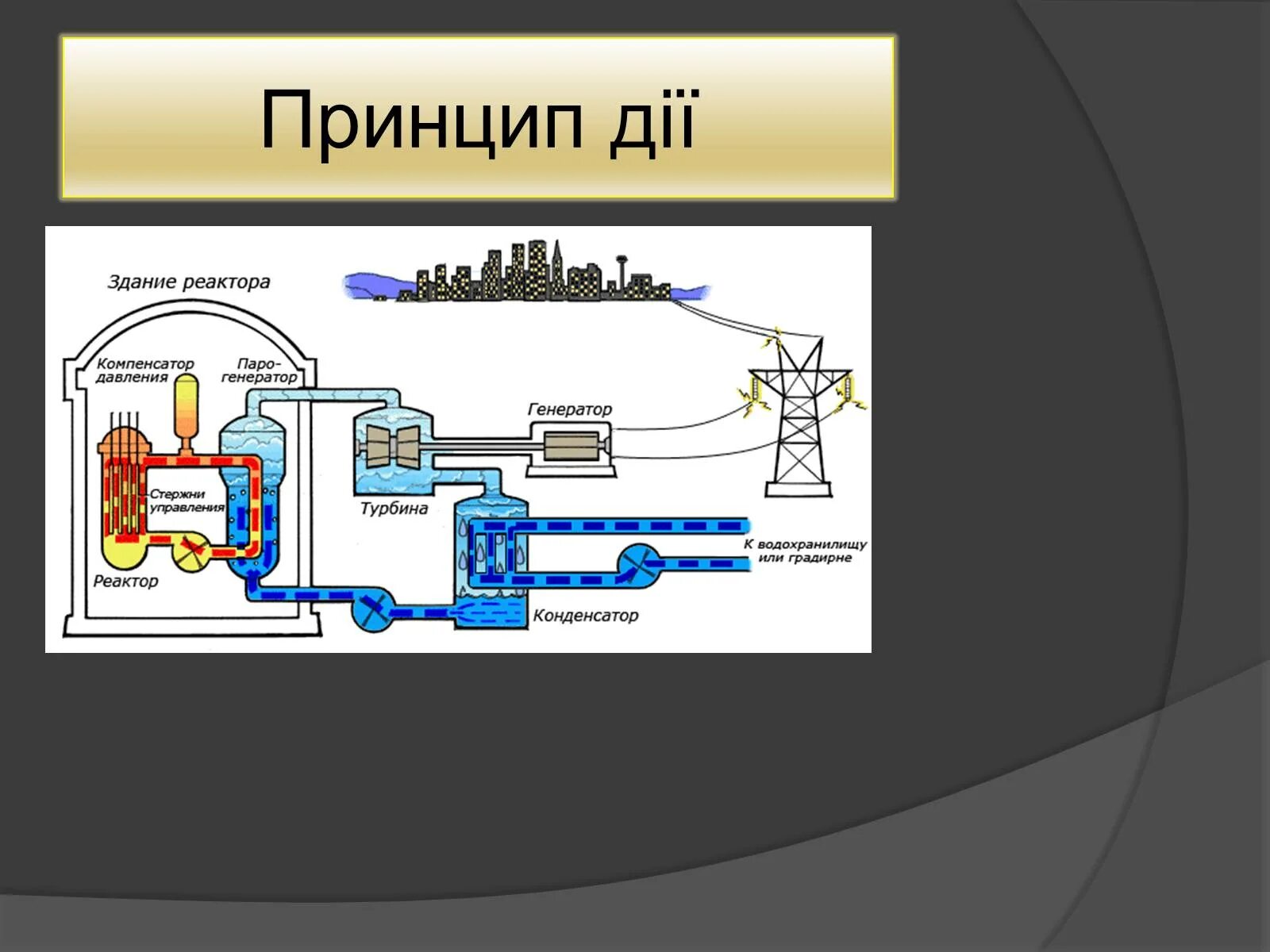 Турбина ядерного реактора. Презентация ядерный реактор 9 класс физика. Применение ядерных реакторов. Турбина в ядерном реакторе Назначение.