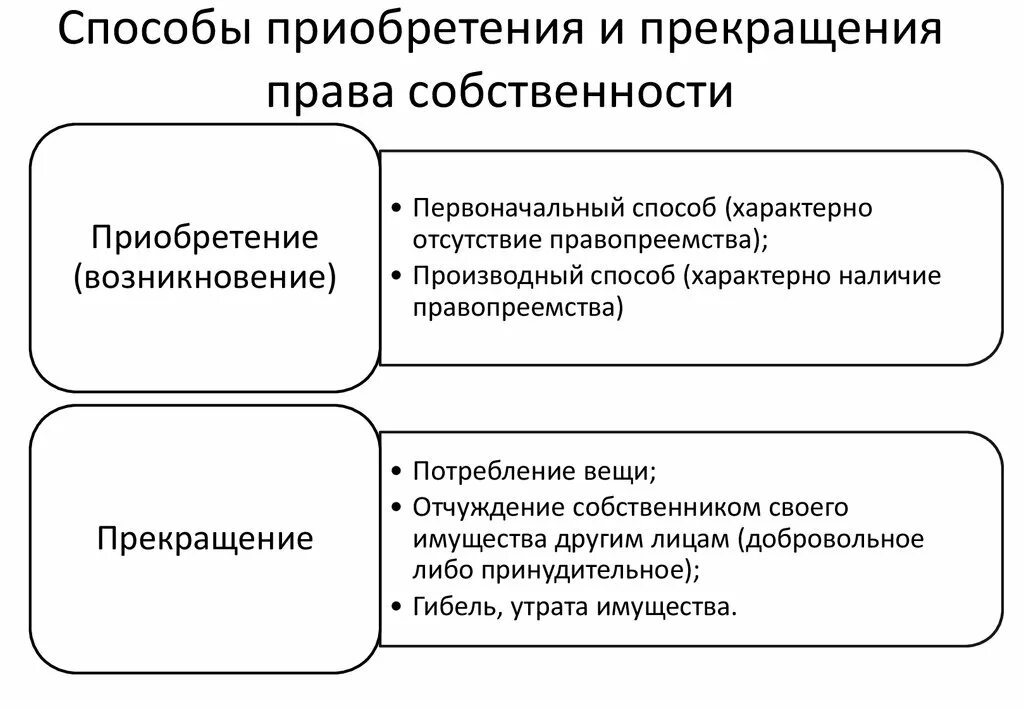 Способы приобретения и прекращения прав собственности.