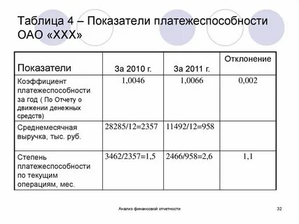 Показатель уровня платежеспособности