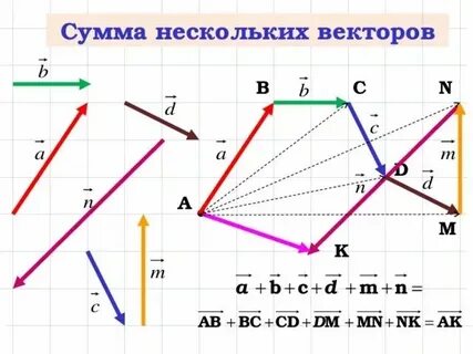 Векторная сумма сил равна