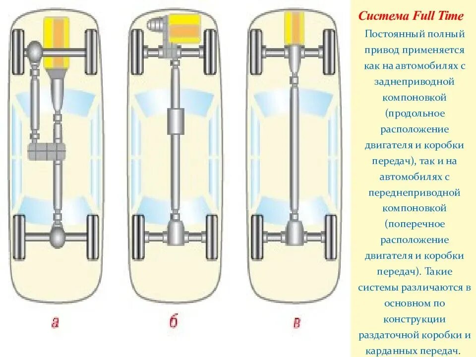 Различия между передними. Поперечная компоновка двигателя схема. Продольное и поперечное расположение двигателя. Продольная компоновка двигателя. Расположение двигателя спереди поперек.