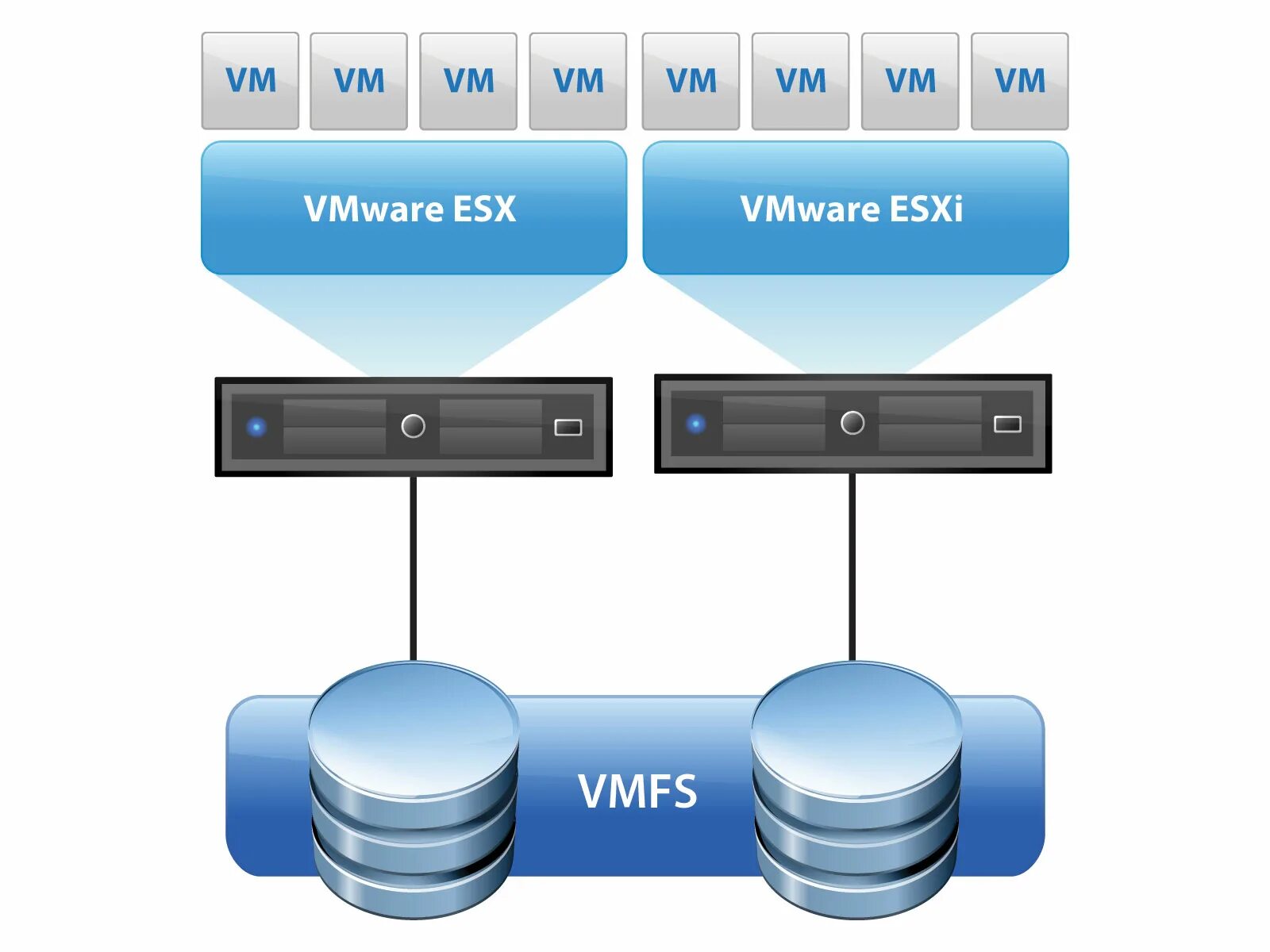 Vmware optimization. Виртуализация esxi. гипервизор виртуальных машин. виртуализация vmware esxi/esx. файловая система vmfs.