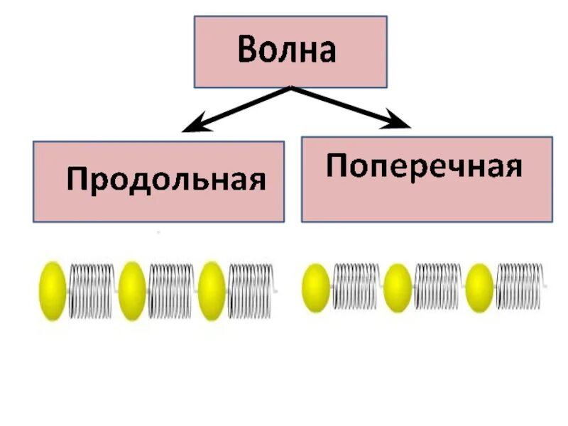 Продольные и поперечные волны. Поперечная волна и продольная волна. Поперечные и продольные волны физика. Свет это продольная или поперечная волна. Что такое продольная волна