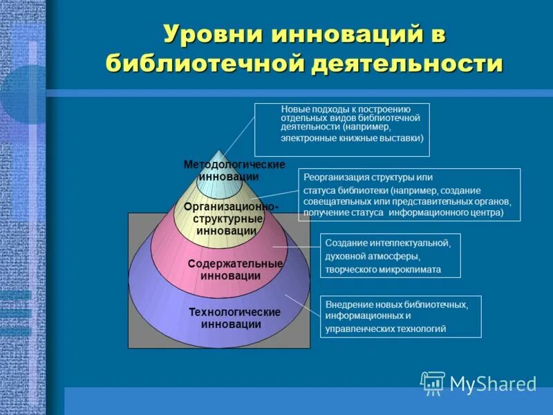 Уровни инновационного развития