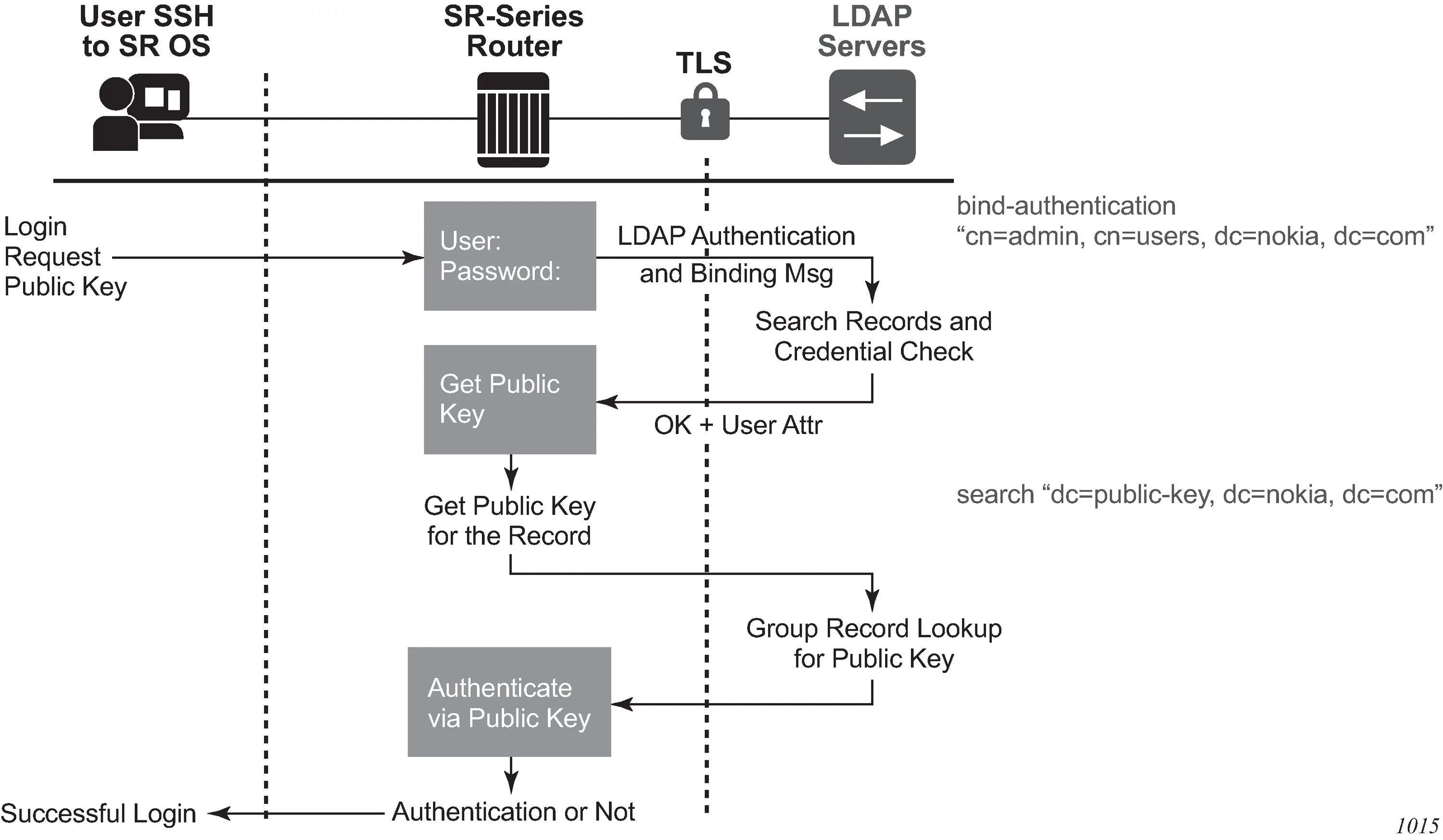 Структура каталога LDAP. LDAP аутентификация. LDAP авторизация. LDAP клиент. Ldap directories